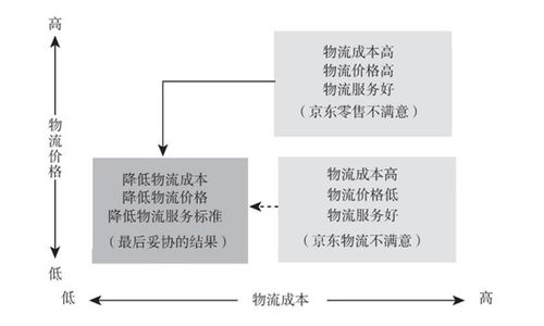 京東危，強東歸 供應鏈管理服務的挑戰與重構