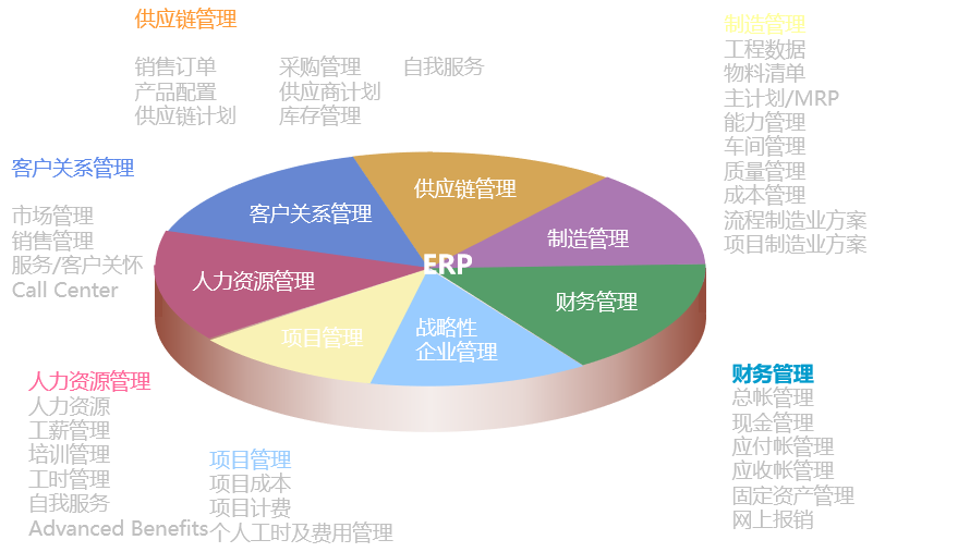 春秋集團ERP實施之旅 供應鏈管理變革中的痛苦與快樂