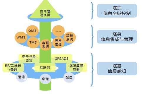 寶供物流 以控制塔技術(shù)構(gòu)建安全、透明的智慧供應(yīng)鏈管理服務(wù)