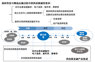 信息科技賦能產(chǎn)業(yè)互聯(lián)網(wǎng) 供應(yīng)鏈管理服務(wù)的數(shù)字化轉(zhuǎn)型之路